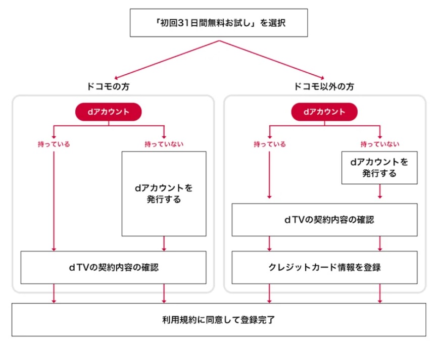 dTVの登録方法